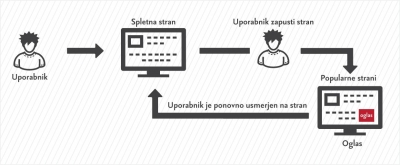 Ponovno trženje ali “remarketing”